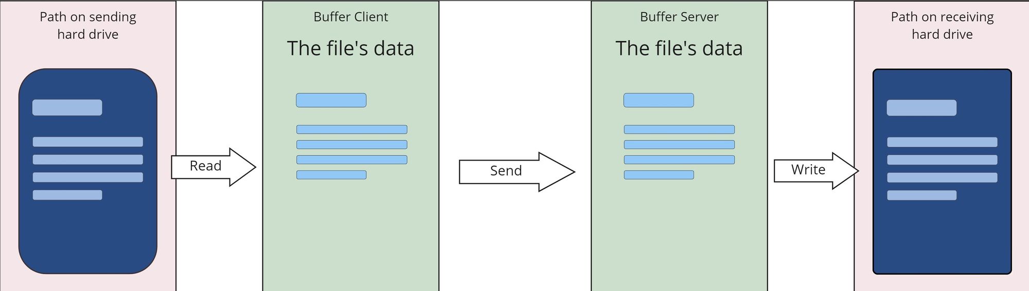 an image that shows a visualization of how data is loaded into a buffer, sent, buffered again and then saved to memory