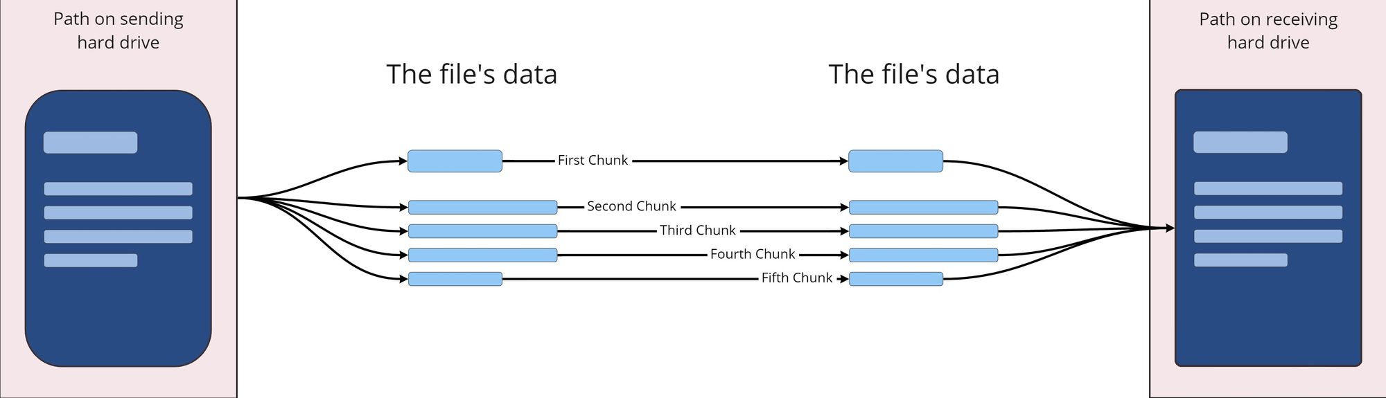 an image that shows, in comparison to the image above, how data are streamed and therefor not loaded into memory.