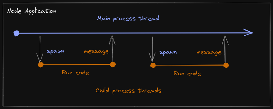 How to run many Node.js HTTP servers concurrently using child processes